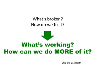 What’s broken?
How do we fix it?
What’s working?
How can we do MORE of it?
Chip and Dan Heath
 
