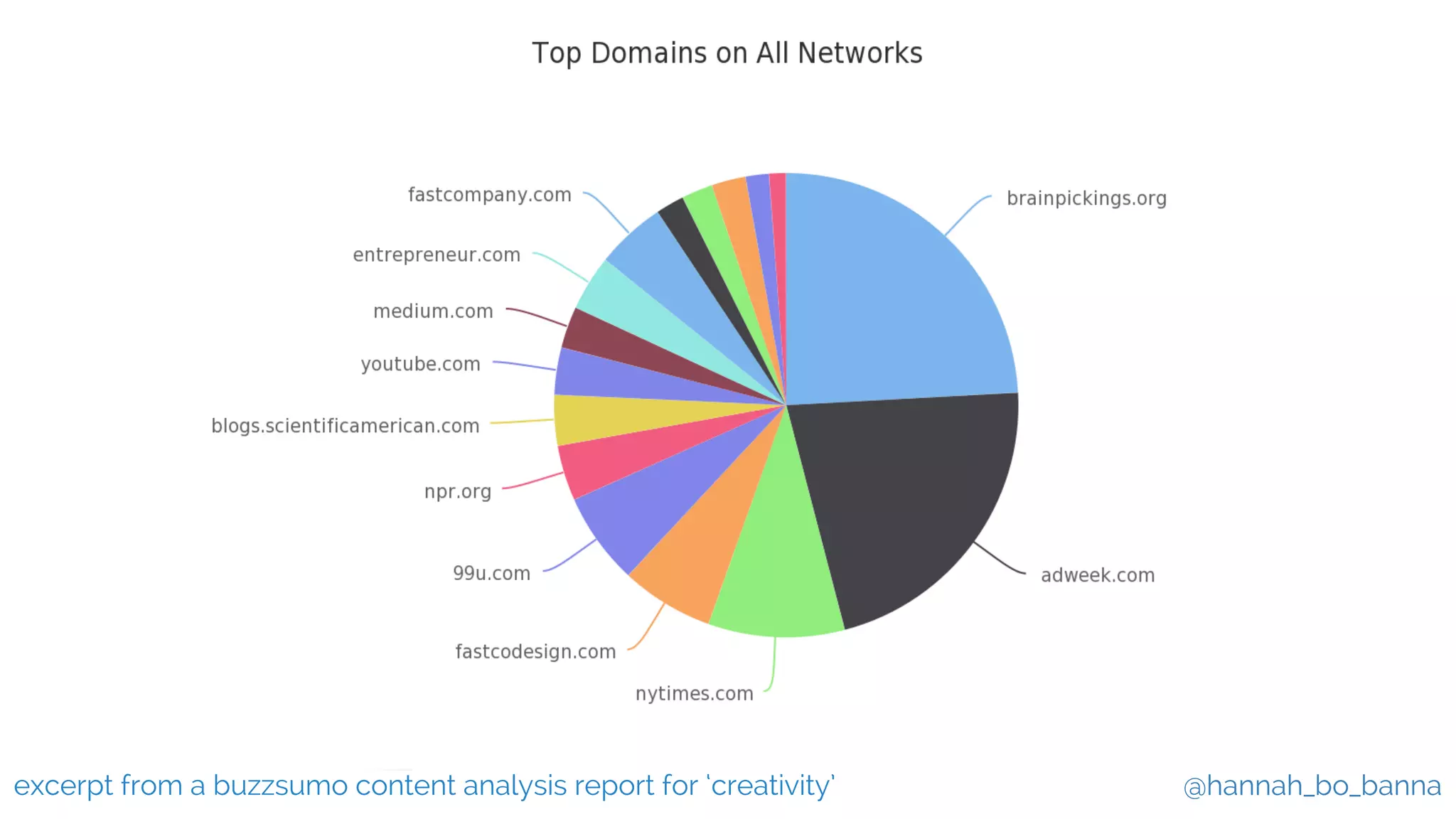 @hannah_bo_bannaexcerpt from a buzzsumo content analysis report for ‘creativity’
 