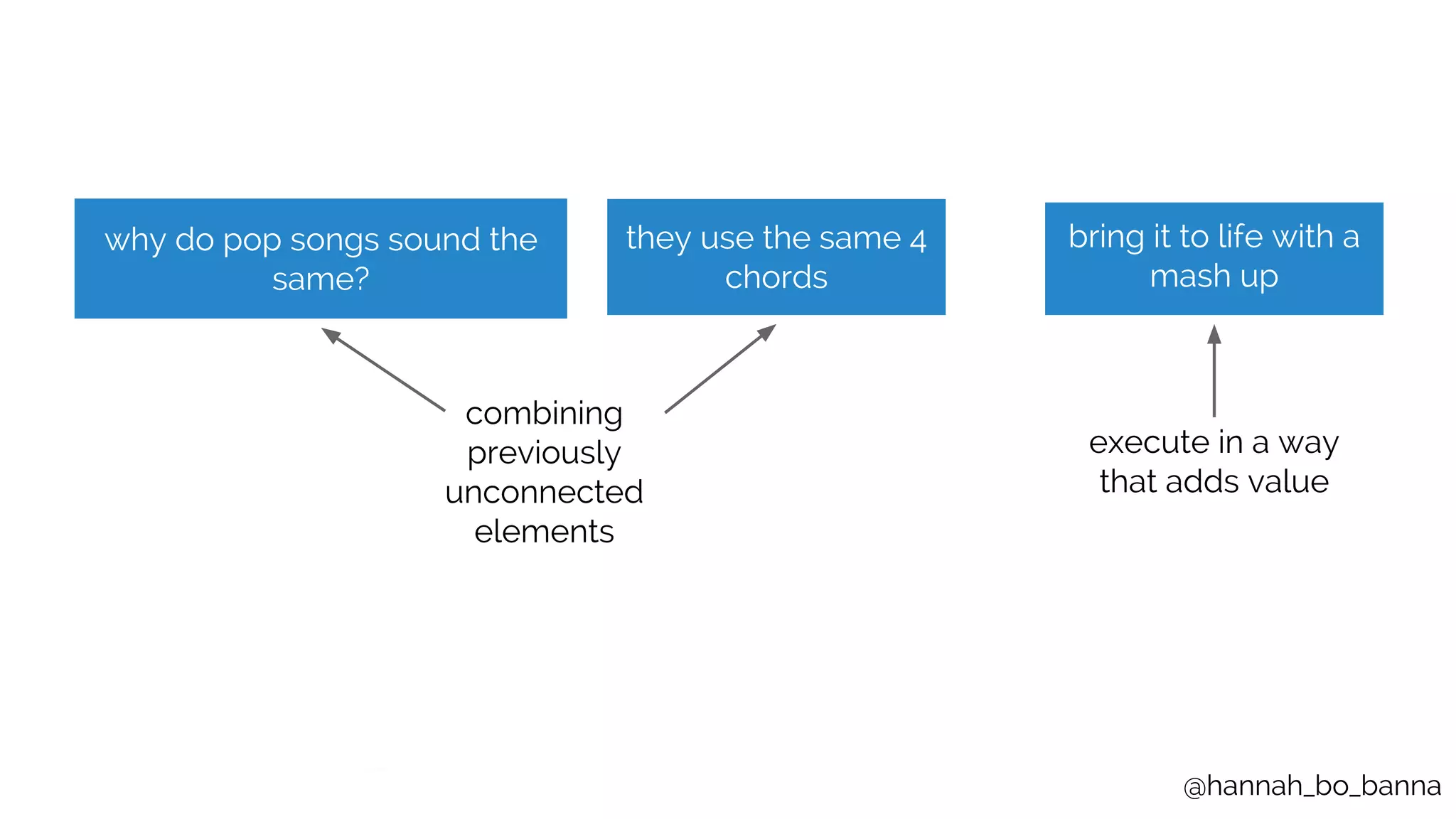 @hannah_bo_banna
why do pop songs sound the
same?
they use the same 4
chords
bring it to life with a
mash up
combining
previously
unconnected
elements
execute in a way
that adds value
 
