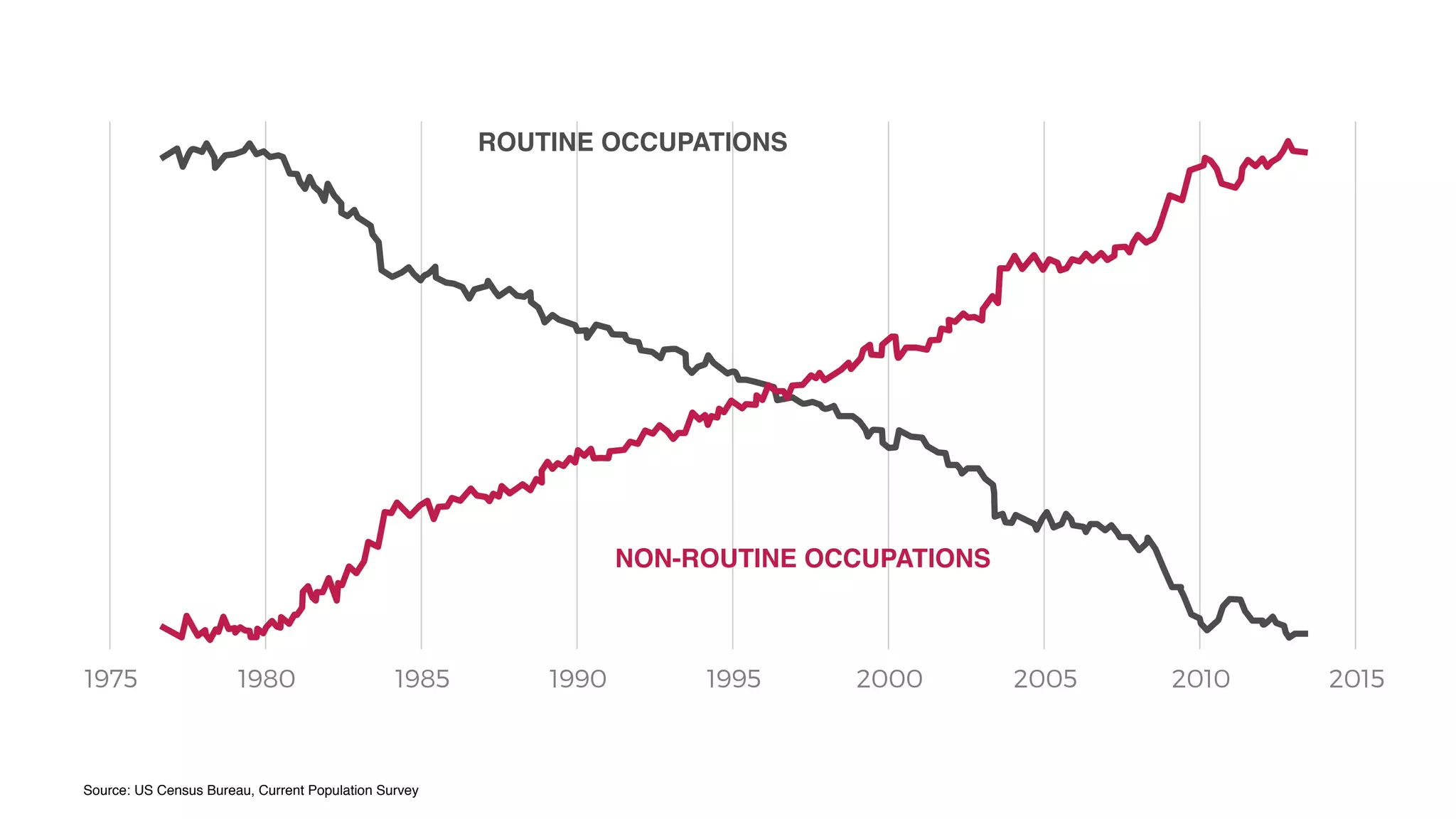 Source: US Census Bureau, Current Population Survey
1975 1980 1985 1990 1995 2000 2005 2010 2015
ROUTINE OCCUPATIONS
NON-ROUTINE OCCUPATIONS
 
