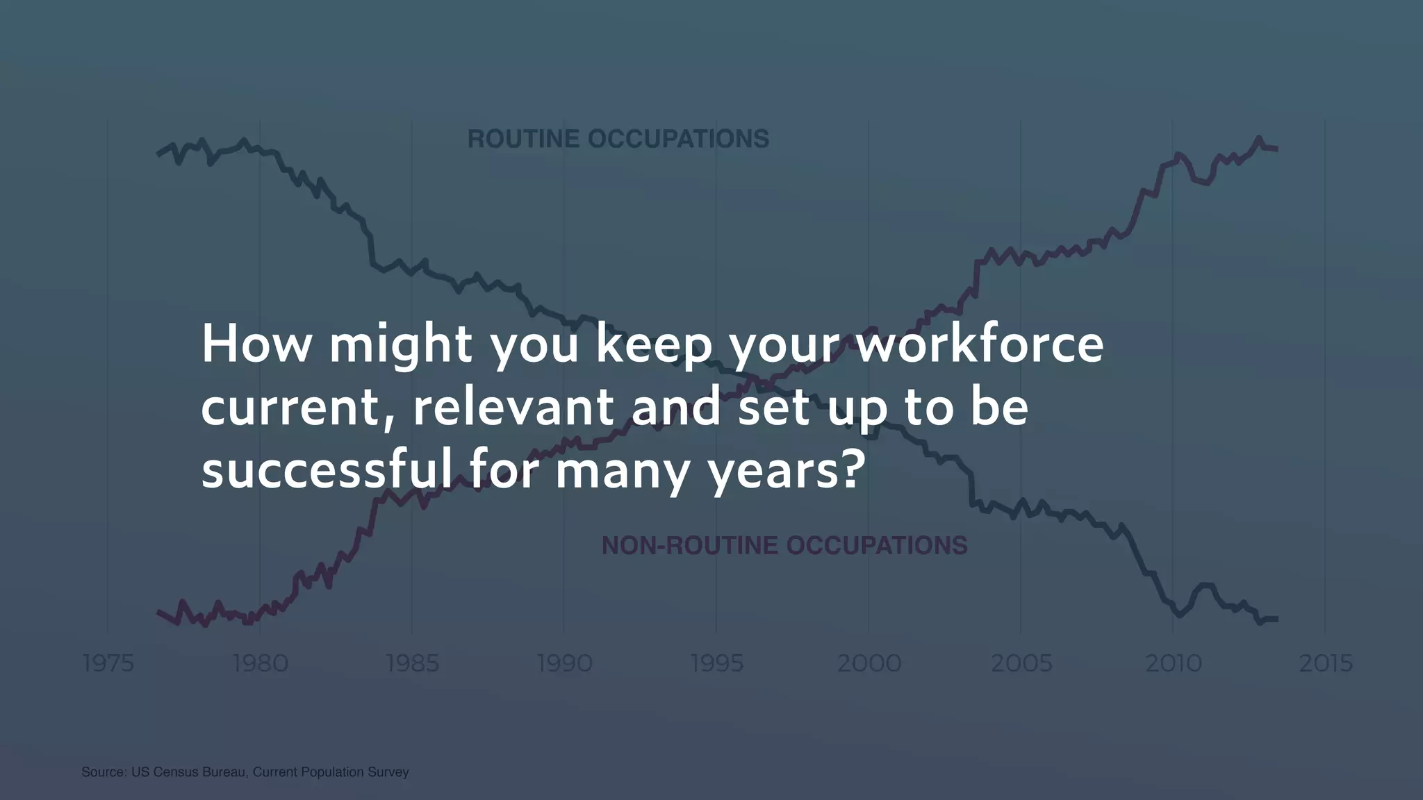 Source: US Census Bureau, Current Population Survey
1975 1980 1985 1990 1995 2000 2005 2010 2015
ROUTINE OCCUPATIONS
NON-ROUTINE OCCUPATIONS
How might you keep your workforce
current, relevant and set up to be
successful for many years?
 