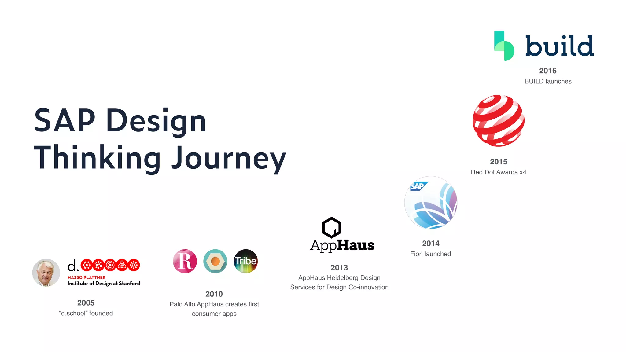 SAP Design
Thinking Journey
2005
“d.school” founded
2010
Palo Alto AppHaus creates ﬁrst
consumer apps
2014
Fiori launched
2013
AppHaus Heidelberg Design
Services for Design Co-innovation
2015
Red Dot Awards x4
2016
BUILD launches
 