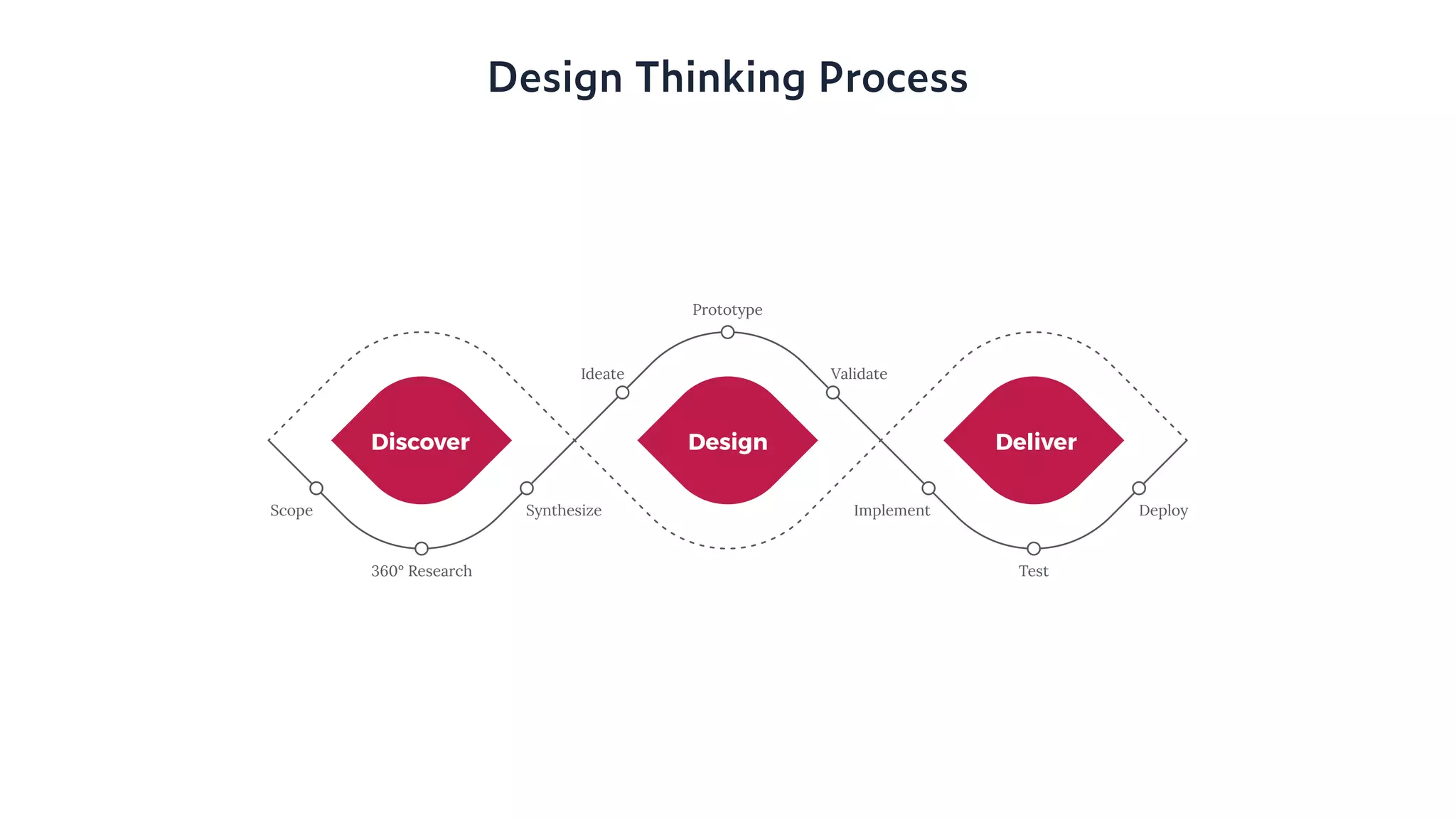 Design DeliverDiscover
Scope
360° Research
Synthesize
Ideate
Prototype
Validate
Implement
Test
Deploy
Design Thinking Process
 