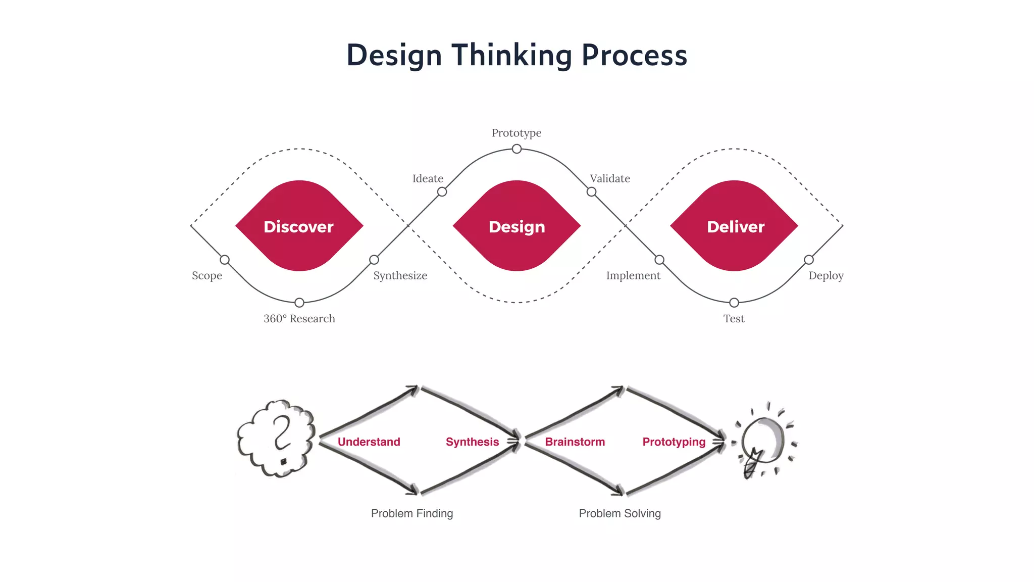 Design DeliverDiscover
Scope
360° Research
Synthesize
Ideate
Prototype
Validate
Implement
Test
Deploy
Problem Finding Problem Solving
Understand Synthesis Brainstorm Prototyping
Design Thinking Process
 