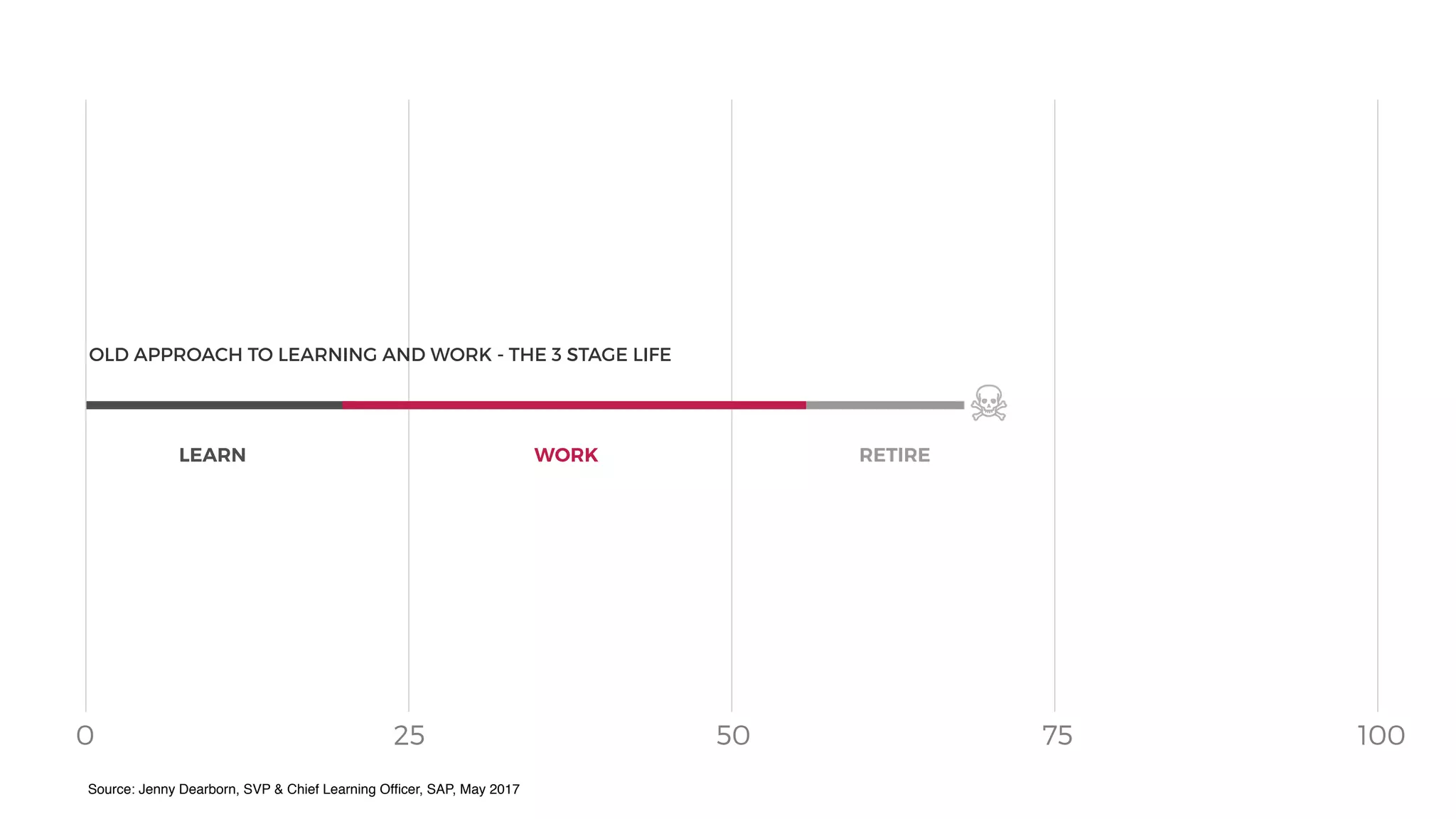 0 25 50 75 100
LEARN WORK RETIRE
OLD APPROACH TO LEARNING AND WORK - THE 3 STAGE LIFENEW APPROACH TO LEARNING AND WORK - THE MULTI-STAGE LIFE
WORK
LEARN
CHANGE
RETIRELEARN TO LEARN
UN-LEARN
RE-LEARN
Source: Jenny Dearborn, SVP & Chief Learning Ofﬁcer, SAP, May 2017
NEW APPROACH TO LEARNING AND WORK - THE MULTI-STAGE LIFE
 