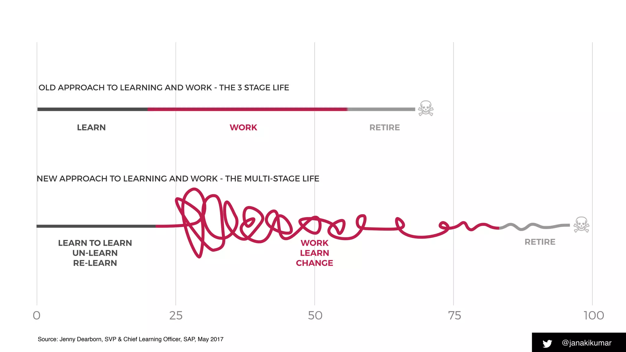 0 25 50 75 100
LEARN WORK RETIRE
@janakikumar
OLD APPROACH TO LEARNING AND WORK - THE 3 STAGE LIFE
WORK
LEARN
CHANGE
RETIRELEARN TO LEARN
UN-LEARN
RE-LEARN
Source: Jenny Dearborn, SVP & Chief Learning Ofﬁcer, SAP, May 2017
NEW APPROACH TO LEARNING AND WORK - THE MULTI-STAGE LIFE
 