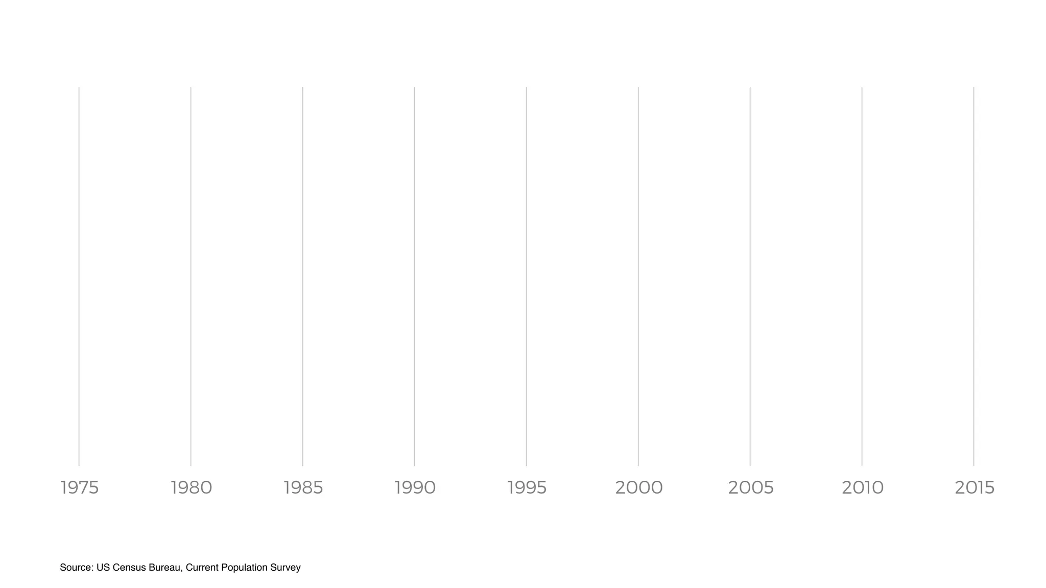 Source: US Census Bureau, Current Population Survey
1975 1980 1985 1990 1995 2000 2005 2010 2015
 