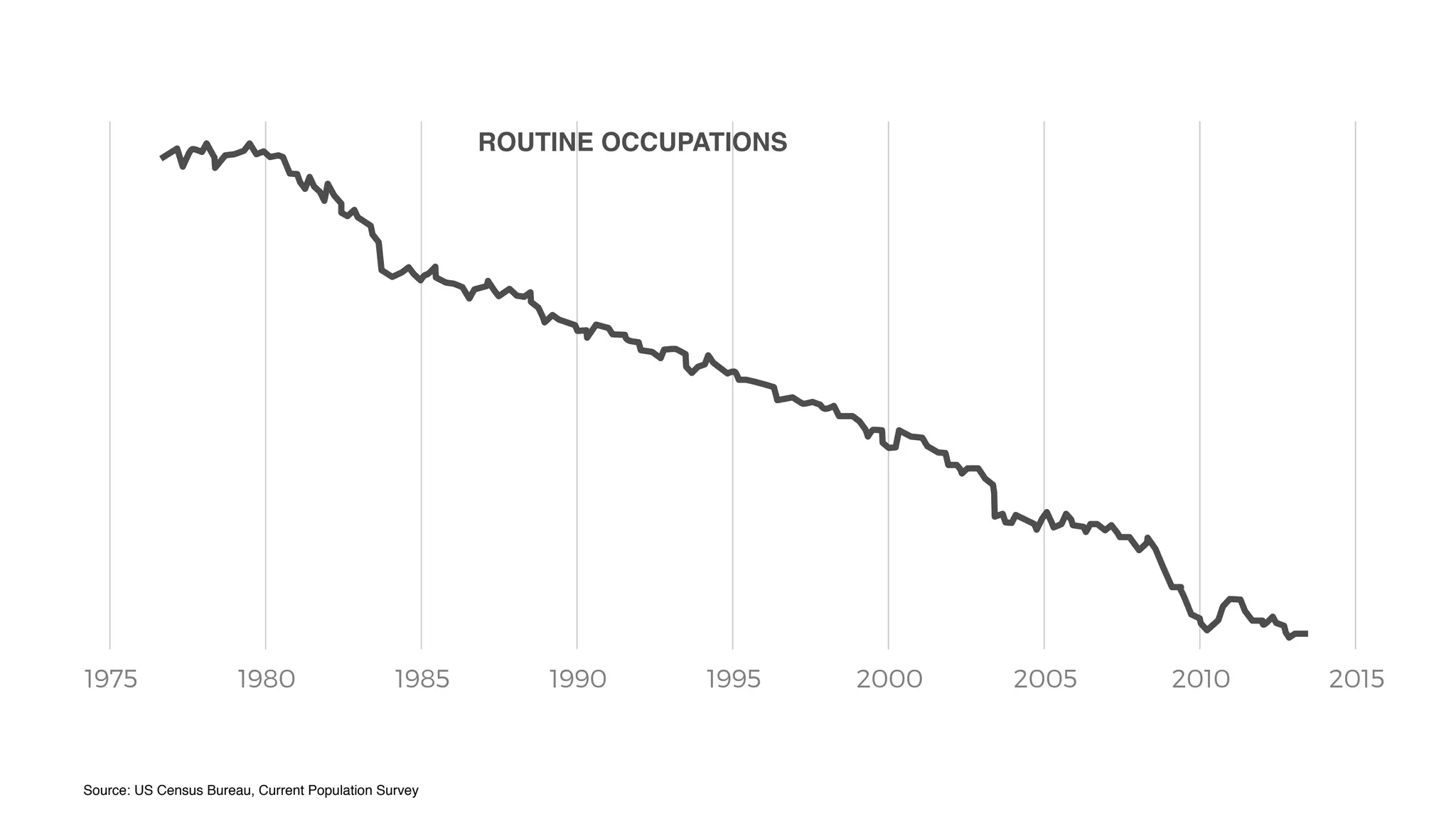 Source: US Census Bureau, Current Population Survey
1975 1980 1985 1990 1995 2000 2005 2010 2015
ROUTINE OCCUPATIONS
 
