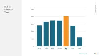 MAKINGHEADLINES
Best day
to launch –
Travel
@shannonmcguirk_
 