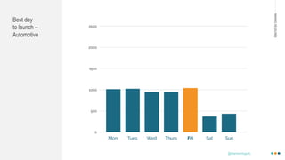 MAKINGHEADLINES
Best day
to launch –
Automotive
@shannonmcguirk_
 