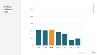MAKINGHEADLINES
Best day
to launch –
Tech
@shannonmcguirk_
 