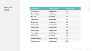 MAKINGHEADLINES
Most prolific
writers
Journalist name Journalist publication Article numbers
Tyrion Lannister House Lannister 610
Daenerys Targaryen House Targaryen 480
Arya Stark House Stark 342
Theon Greyjoy House Greyjoy 324
Cersi Lannister House Lannister 323
Jamie Lannister House Lannister 296
Tywin Lannister House Lannister 242
Joffrey Lannister House Lannister 242
Aegon Targaryen House Targaryen 232
Sansa Stark House Stark 228
Rhaeghar Targaryen House Targaryen 211
Robert Baratheon House Baratheon 208
@shannonmcguirk_
 
