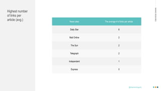 MAKINGHEADLINES
Highest number
of links per
article (avg.) News sites The average # of links per article
Daily Star 6
Mail Online 2
The Sun 2
Telegraph 2
Independent 1
Express 0
@shannonmcguirk_
 