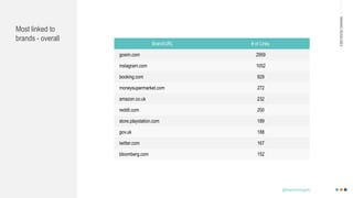 MAKINGHEADLINES
Most linked to
brands - overall
Brand/URL # of Links
gosim.com 2959
instagram.com 1052
booking.com 929
moneysupermarket.com 272
amazon.co.uk 232
reddit.com 200
store.playstation.com 189
gov.uk 188
twitter.com 167
bloomberg.com 152
@shannonmcguirk_
 