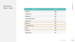 MAKINGHEADLINES
Most linked to
brands - overall
Brand/URL # of Links
gosim.com 2959
instagram.com 1052
booking.com 929
moneysupermarket.com 272
amazon.co.uk 232
reddit.com 200
store.playstation.com 189
gov.uk 188
twitter.com 167
bloomberg.com 152
@shannonmcguirk_
 