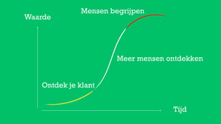 Waarde
Tijd
Ontdek je klant
Meer mensen ontdekken
Mensen begrijpen
 