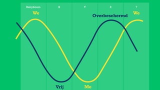 X Y Z ?Babyboom
Me
We We
Vrij
Overbeschermd
 