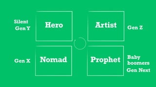 Hero Artist
ProphetNomad Baby 
boomers
Gen Z
Gen X
Gen Y
Gen Next
Silent
 