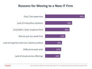 Reasons	
  for	
  Moving	
  to	
  a	
  New	
  IT	
  Firm	
  
16%	
  
17%	
  
18%	
  
22%	
  
26%	
  
29%	
  
42%	
  
Lack	...