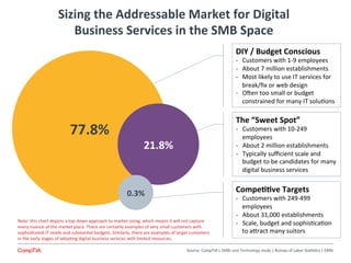 77.8%	
  
Sizing	
  the	
  Addressable	
  Market	
  for	
  Digital	
  	
  
Business	
  Services	
  in	
  the	
  SMB	
  Spa...