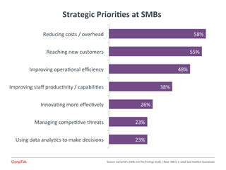Strategic	
  PrioriNes	
  at	
  SMBs	
  
23%	
  
23%	
  
26%	
  
38%	
  
48%	
  
55%	
  
58%	
  
Using	
  data	
  analy8cs...