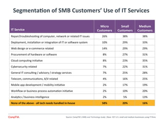 SegmentaNon	
  of	
  SMB	
  Customers’	
  Use	
  of	
  IT	
  Services	
  
IT	
  Service	
  
Micro	
  
Customers	
  
	
  
S...