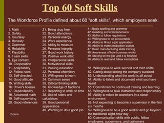 Top 60 Soft Skills
The Workforce Profile defined about 60 "soft skills", which employers seek.
05/06/16
51. Willingness to work second and third shifts
52. Caring about seeing the company succeed
53. Understanding what the world is all about
54. Ability to listen and document what you have
heard
55. Commitment to continued training and learning
56. Willingness to take instruction and responsibility
57. Ability to relate to coworkers in a close
environment
58. Not expecting to become a supervisor in the first
six months
59. Willingness to be a good worker and go beyond
the traditional eight-hour day
60. Communication skills with public, fellow
employees, supervisors, and customers
11. Adaptability
12. Follow rules
13. Self-directed
14. Good attitude
15. Writing skills
16. Driver's license
17. Dependability
18. Advanced math
19. Self-supervising
20. Good references
1. Math
2. Safety
3. Courtesy
4. Honesty
5. Grammar
6. Reliability
7. Flexibility
8. Team skills
9. Eye contact.
10. Cooperation
21. Being drug free
22. Good attendance
23. Personal energy
24. Work experience
25. Ability to measure
26. Personal integrity
27. Good work history
28. Positive work ethic
29. Interpersonal skills
30. Motivational skills
31. Valuing education
32. Personal chemistry
33. Willingness to learn
34. Common sense
35. Critical thinking skills
36. Knowledge of fractions
37. Reporting to work on time
38. Use of rulers and
calculators
39. Good personal
appearance
40. Wanting to do a good job
41. Basic spelling and grammar
42. Reading and comprehension
43. Ability to follow regulations
44. Willingness to be accountable
45. Ability to fill out a job application
46. Ability to make production quotas
47. Basic manufacturing skills training
48. Awareness of how business works
49. Staying on the job until it is finished
50. Ability to read and follow instructions
 