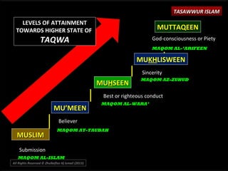MUSLIMMUSLIM
MU’MEENMU’MEEN
MUMUHHSEENSEEN
MUKHLISWEEN
MUTTAQEENMUTTAQEEN
Believer
Submission
Best or righteous conduct
Sincerity
God-consciousness or Piety
TASAWWUR ISLAMTASAWWUR ISLAM
MAQOM AL-ISLAM
MAQOM AT-TAUBAHMAQOM AT-TAUBAH
MAQOM AL-WARA’MAQOM AL-WARA’
MAQOM AZ-ZUHUDMAQOM AZ-ZUHUD
MAQOM AL-’ARIFEENMAQOM AL-’ARIFEEN
All Rights Reserved © Zhulkeflee Hj Ismail (2013))
LEVELS OF ATTAINMENTLEVELS OF ATTAINMENT
TOWARDS HIGHER STATE OFTOWARDS HIGHER STATE OF
TAQWATAQWA
 