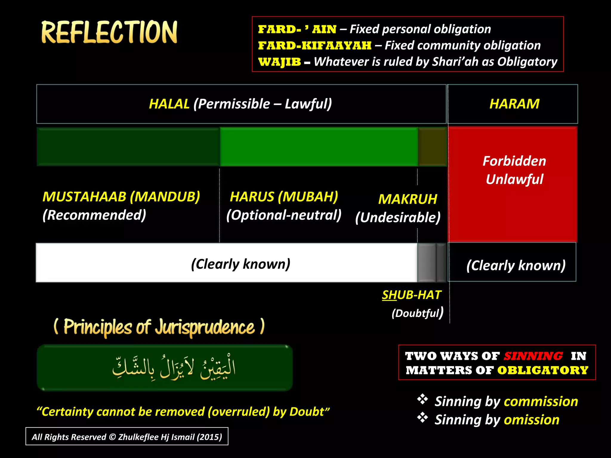 All Rights Reserved © Zhulkeflee Hj Ismail (2015))
HALAL (Permissible – Lawful) HARAM
HARUS (MUBAH)
(Optional-neutral)
MAKRUH
(Undesirable)
MUSTAHAAB (MANDUB)
(Recommended)
Forbidden
Unlawful
(Clearly known) (Clearly known)
SHUB-HAT
(Doubtful)
““Certainty cannot be removed (overruled) by DoubtCertainty cannot be removed (overruled) by Doubt””
TWO WAYS OF SINNING IN
MATTERS OF OBLIGATORY
 Sinning by commission
 Sinning by omission
FARD- ’ AIN – Fixed personal obligation
FARD-KIFAAYAH – Fixed community obligation
WAJIB – Whatever is ruled by Shari’ah as Obligatory
 