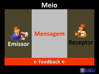 Meio

Mensagem
Receptor

Emissor
 Feedback 

 