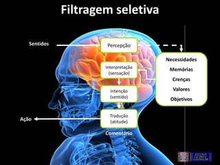 Filtragem seletiva
Atenção
Sentidos

Percepção
Necessidades
Interpretação
(sensação)

Memórias
Crenças

Intenção
(sentido)

Ação

Tradução
(atitude)

Comentário

Valores
Objetivos

 