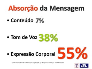 Absorção da Mensagem
• Conteúdo

7%

• Tom de Voz

38%

• Expressão Corporal

55%

Fonte: Universidade da Califórnia, Los Angeles (UCLA) – Pesquisa realizada por Alvert Mehraiban

 