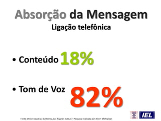 Absorção da Mensagem
Ligação telefônica

• Conteúdo

18%

• Tom de Voz

82%

Fonte: Universidade da Califórnia, Los Angeles (UCLA) – Pesquisa realizada por Alvert Mehraiban

 