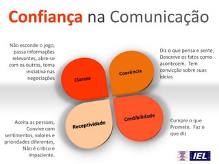 Confiança na Comunicação
Não esconde o jogo,
passa informações
relevantes, abre-se
com os outros, toma
iniciativa nas
negociações

Aceita as pessoas,
Convive com
sentimentos, valores e
prioridades diferentes,
Não é crítico e
impaciente.

Diz o que pensa e sente,
Descreve os fatos como
acontecem, Tem
convicção sobre suas
ideias

Cumpre o que
Promete, Faz o
que diz

 