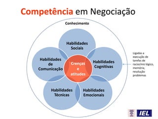Competência em Negociação
Conhecimento

Habilidades
Sociais
Habilidades
de
Comunicação

Crenças
e
atitudes

Habilidades
Técnicas

Habilidades
Cognitivas

Habilidades
Emocionais

Ligadas a
execução de
tarefas de
raciocínio lógico,
memória,
resolução
problemas

 