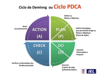 Ciclo de Deminng ou Ciclo

PDCA

Definir as
Metas e Objetivos

Atuar
Corretivamente

ACTION

PLAN

(A)

(P)

CHECK

Definir Estratégias
que permitirão atingir as
Metas e Objetivos
(Plano de Ação)

DO

(C)
Verificar os Resultados das
Tarefas executada

(D)

Levantar
informações e
Preparar

Executar
O plano de ação
(coletando dados)

 
