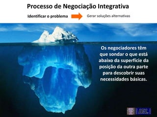 Processo de Negociação Integrativa
Identificar o problema

Gerar soluções alternativas

Os negociadores têm
que sondar o que está
abaixo da superfície da
posição da outra parte
para descobrir suas
necessidades básicas.

 