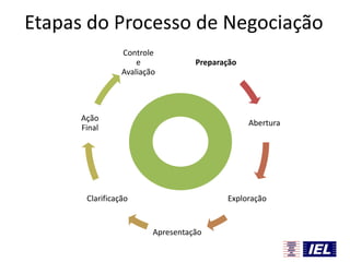 Etapas do Processo de Negociação
Controle
e
Avaliação

Preparação

Ação
Final

Abertura

Clarificação

Exploração

Apresentação

 
