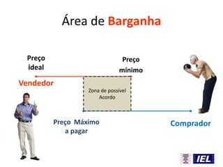 Área de Barganha
Preço
ideal

Preço
mínimo

Vendedor
Zona de possível
Acordo

Preço Máximo
a pagar

Comprador

 