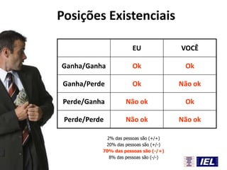 Posições Existenciais
EU

VOCÊ

Ganha/Ganha

Ok

Ok

Ganha/Perde

Ok

Não ok

Perde/Ganha

Não ok

Ok

Perde/Perde

Não ok

Não ok

2% das pessoas são (+/+)
20% das pessoas são (+/-)
70% das pessoas são (-/+)
8% das pessoas são (-/-)

 