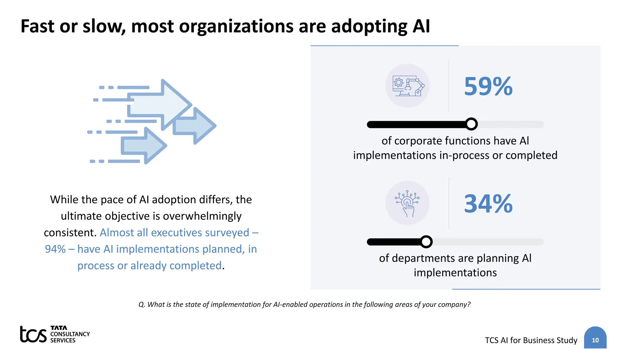 10
TCS AI for Business Study
Fast or slow, most organizations are adopting AI
Q. What is the state of implementation for AI-enabled​ operations in the following areas of your company?
While the pace of AI adoption differs, the
ultimate objective is overwhelmingly
consistent. Almost all executives surveyed –
94% – have AI implementations planned, in
process or already completed.
of departments are planning Al
implementations
34%
of corporate functions have Al
implementations in-process or completed
59%
 