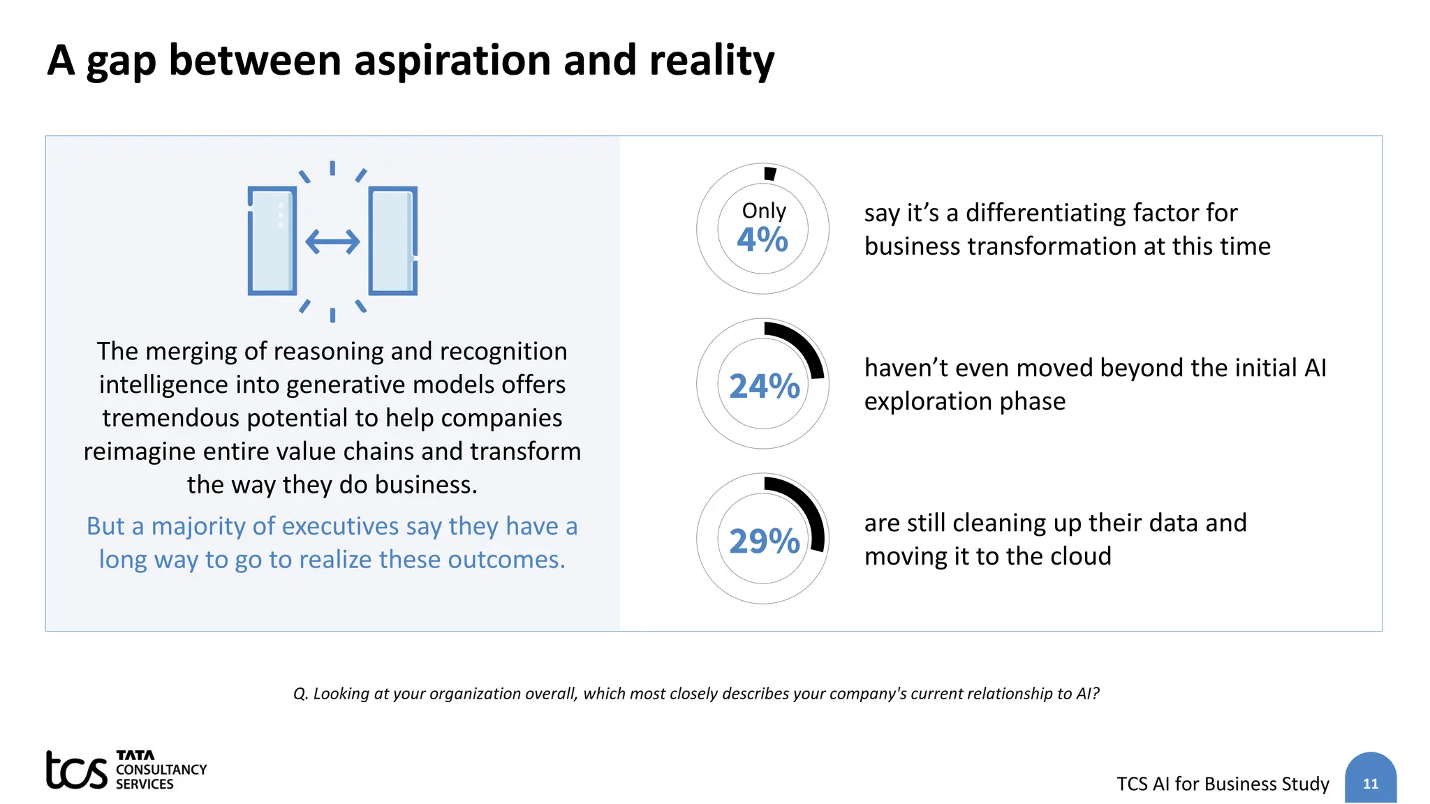 11
TCS AI for Business Study
A gap between aspiration and reality
Q. Looking at your organization overall, which most closely​ describes your company's current relationship to AI?
haven’t even moved beyond the initial AI
exploration phase
24%
are still cleaning up their data and
moving it to the cloud
29%
4%
say it’s a differentiating factor for
business transformation at this time
Only
The merging of reasoning and recognition
intelligence into generative models offers
tremendous potential to help companies
reimagine entire value chains and transform
the way they do business.
But a majority of executives say they have a
long way to go to realize these outcomes.
 