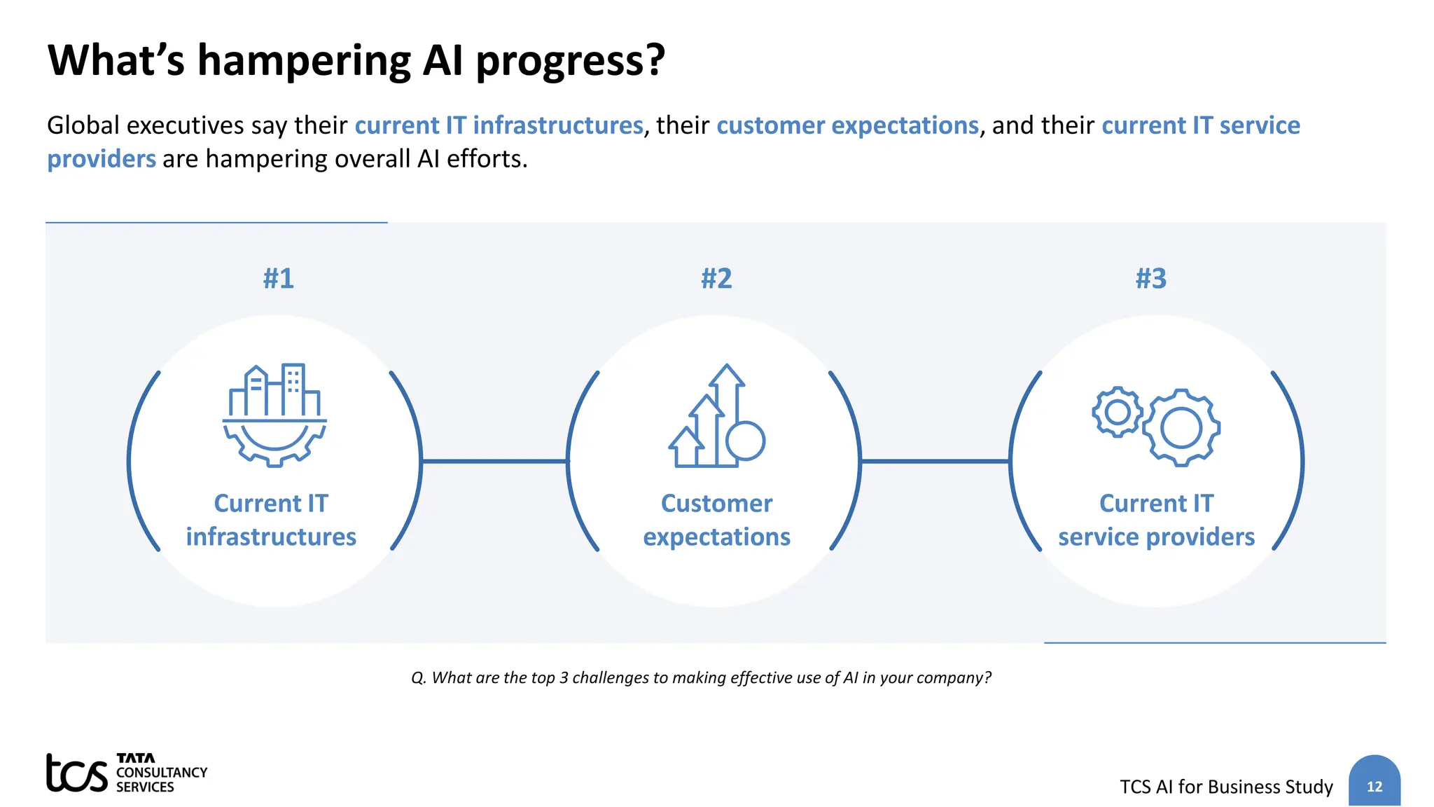 12
TCS AI for Business Study
What’s hampering AI progress?
Global executives say their current IT infrastructures, their customer expectations, and their current IT service
providers are hampering overall AI efforts.
Q. What are the top 3 challenges to making​ effective use of AI in your company?
Current IT
infrastructures
Customer
expectations
Current IT
service providers
#1 #2 #3
 