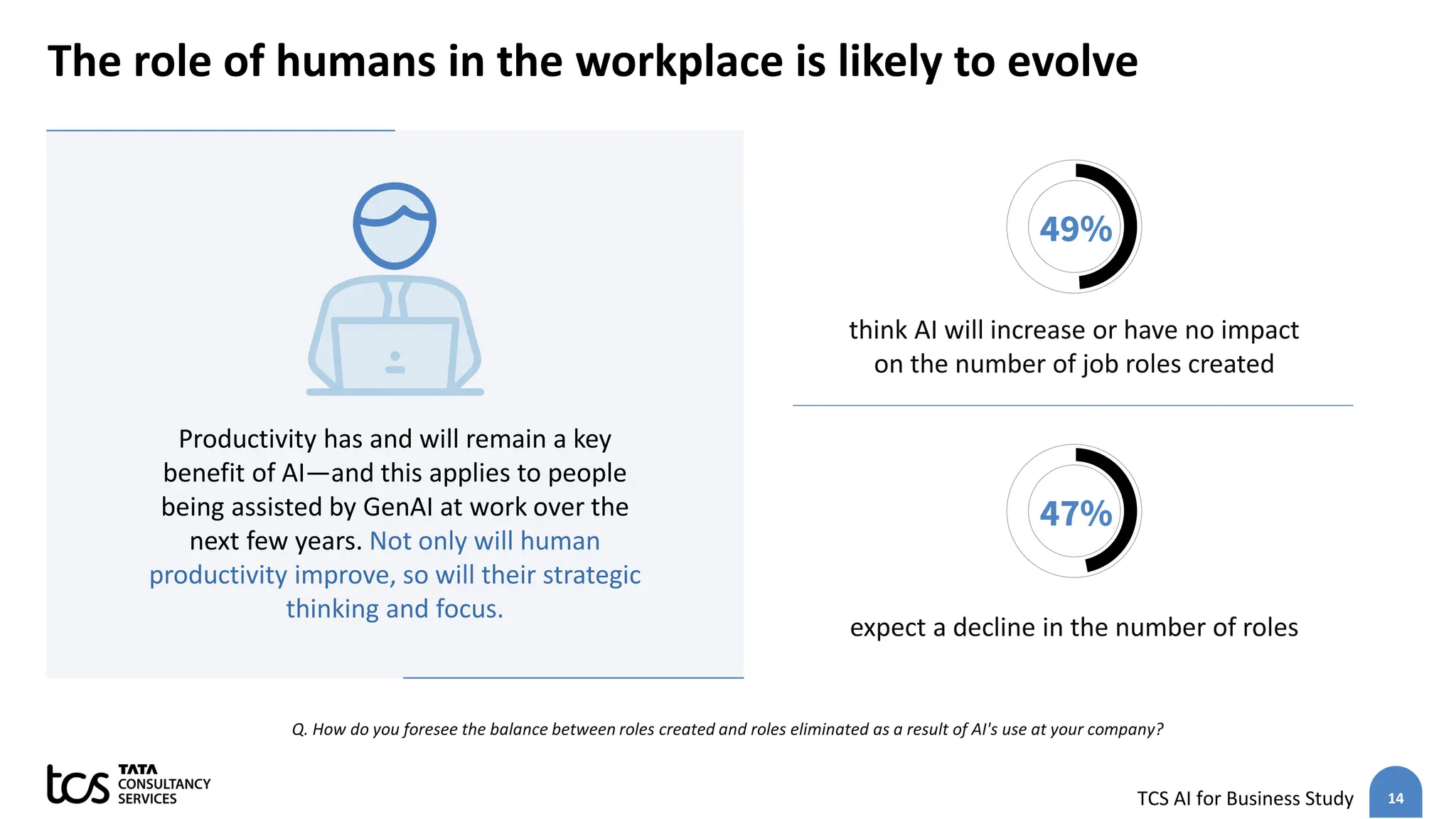 14
TCS AI for Business Study
The role of humans in the workplace is likely to evolve
Q. How do you foresee the balance between roles created and roles eliminated as a result of AI's use at your company?
think AI will increase or have no impact
on the number of job roles created
49%
expect a decline in the number of roles
47%
Productivity has and will remain a key
benefit of AI—and this applies to people
being assisted by GenAI at work over the
next few years. Not only will human
productivity improve, so will their strategic
thinking and focus.
 