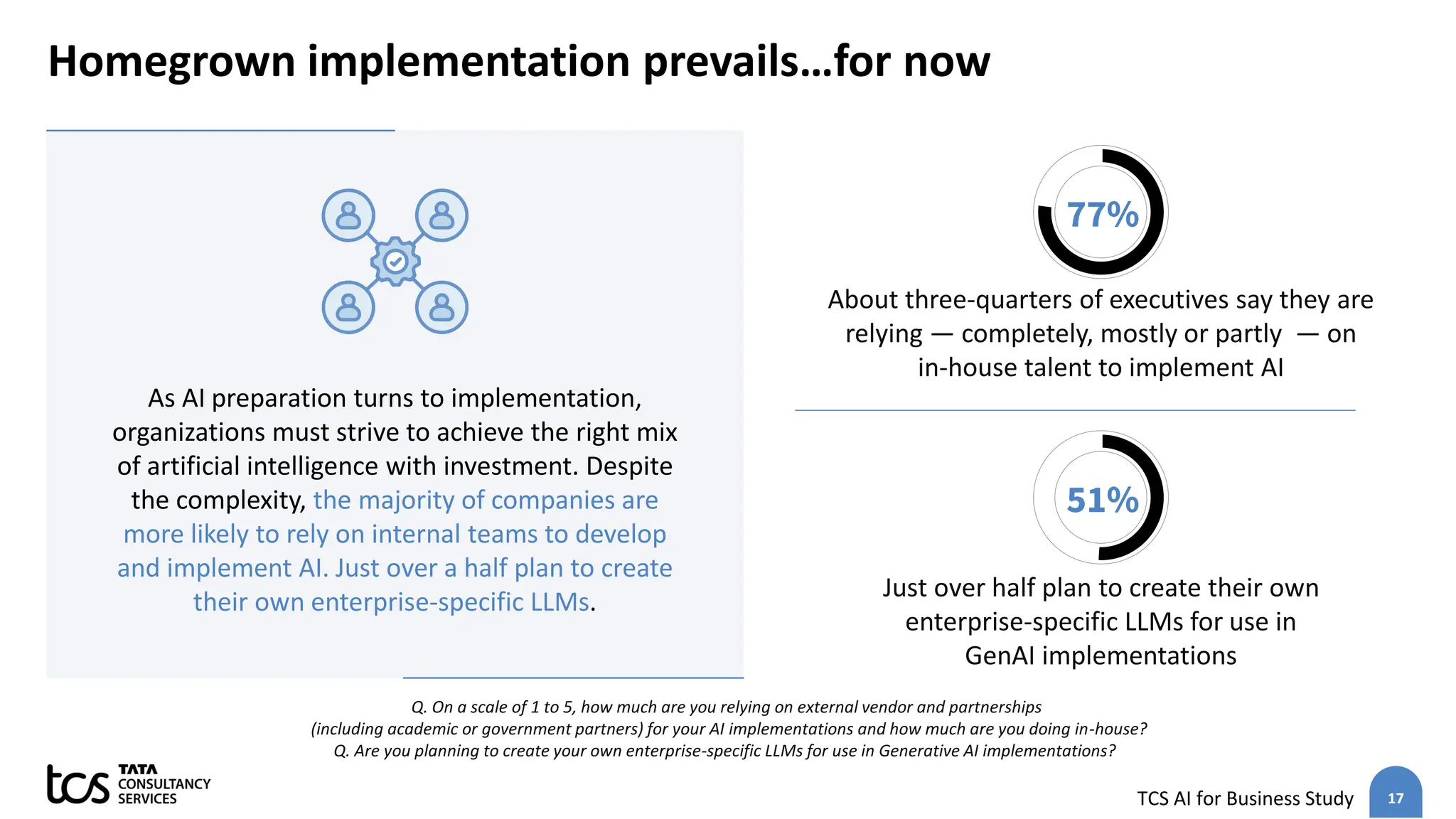 17
TCS AI for Business Study
Homegrown implementation prevails…for now
Q. On a scale of 1 to 5, how much are you relying on external vendor and partnerships
(including academic or government partners) for your AI implementations and how much are you doing in-house?
Q. Are you planning to create your own enterprise-specific LLMs for use in Generative AI implementations?
About three-quarters of executives say they are
relying — completely, mostly or partly — on
in-house talent to implement AI
77%
Just over half plan to create their own
enterprise-specific LLMs for use in
GenAI implementations
51%
As AI preparation turns to implementation,
organizations must strive to achieve the right mix
of artificial intelligence with investment. Despite
the complexity, the majority of companies are
more likely to rely on internal teams to develop
and implement AI. Just over a half plan to create
their own enterprise-specific LLMs.
 