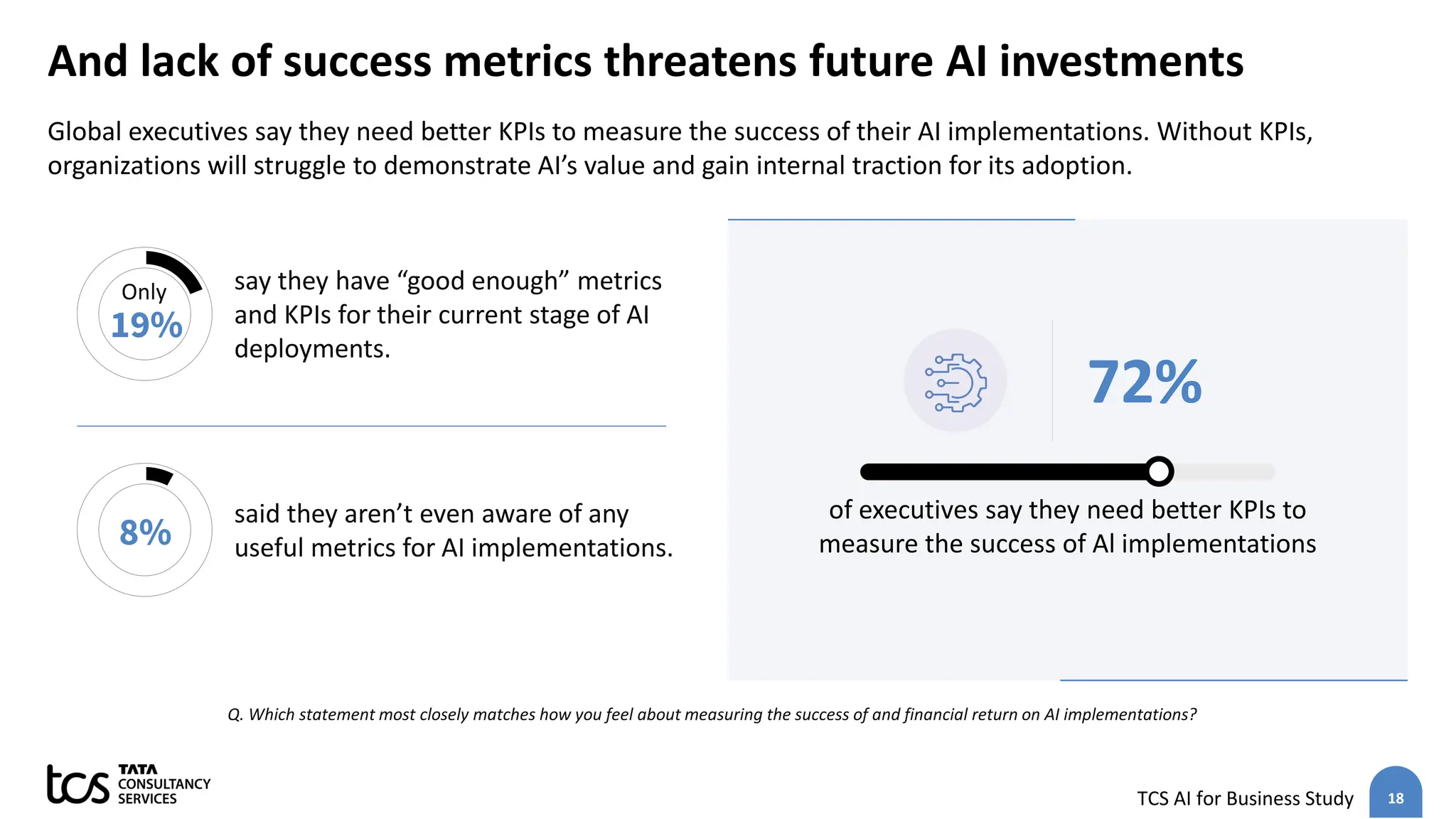 18
TCS AI for Business Study
And lack of success metrics threatens future AI investments
Q. Which statement most closely matches how you feel about measuring the success of and financial return on AI implementations?
of executives say they need better KPIs to
measure the success of Al implementations
Global executives say they need better KPIs to measure the success of their AI implementations. Without KPIs,
organizations will struggle to demonstrate AI’s value and gain internal traction for its adoption.
say they have “good enough” metrics
and KPIs for their current stage of AI
deployments.
19%
said they aren’t even aware of any
useful metrics for AI implementations.
8%
72%
Only
 