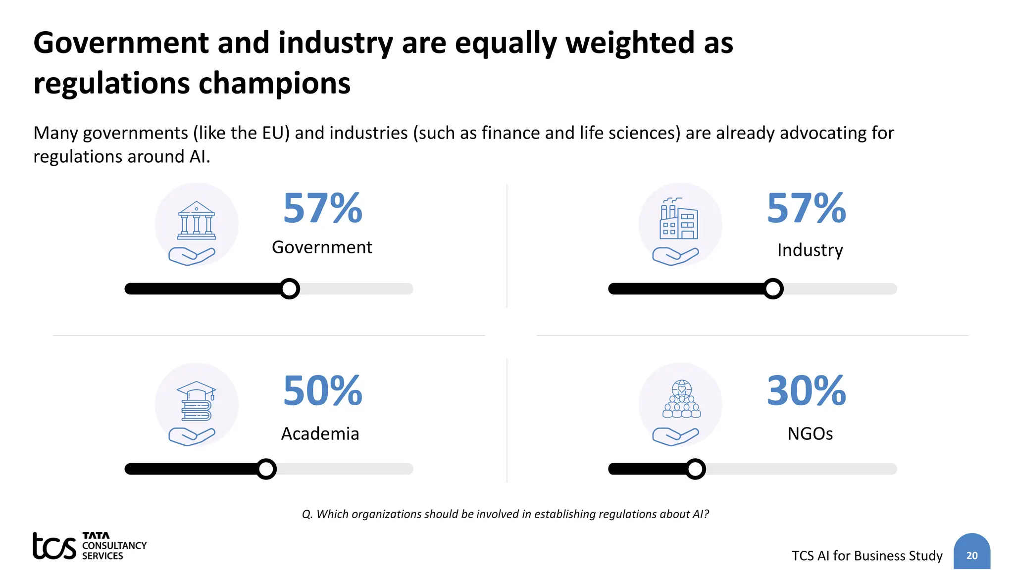 20
TCS AI for Business Study
Government and industry are equally weighted as
regulations champions
Many governments (like the EU) and industries (such as finance and life sciences) are already advocating for
regulations around AI.
57%
Government
57%
Industry
50%
Academia
Q. Which organizations should be involved ​in establishing regulations about AI?
30%
NGOs
 