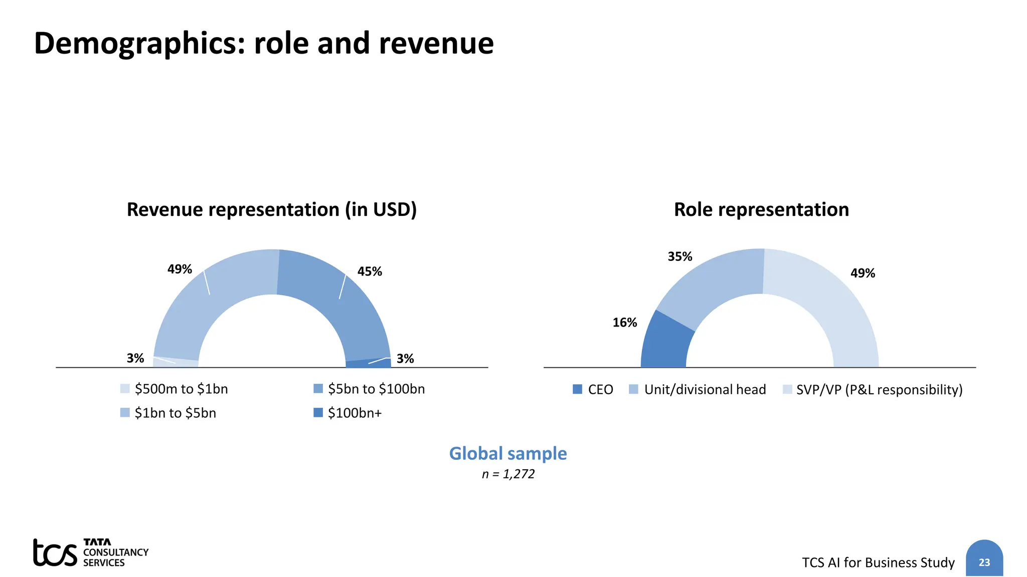23
TCS AI for Business Study
Demographics: role and revenue
Revenue representation (in USD)
3%
49% 45%
3%
$500m to $1bn
$1bn to $5bn
Role representation
16%
35%
49%
CEO Unit/divisional head SVP/VP (P&L responsibility)
Global sample
n = 1,272
$5bn to $100bn
$100bn+
 