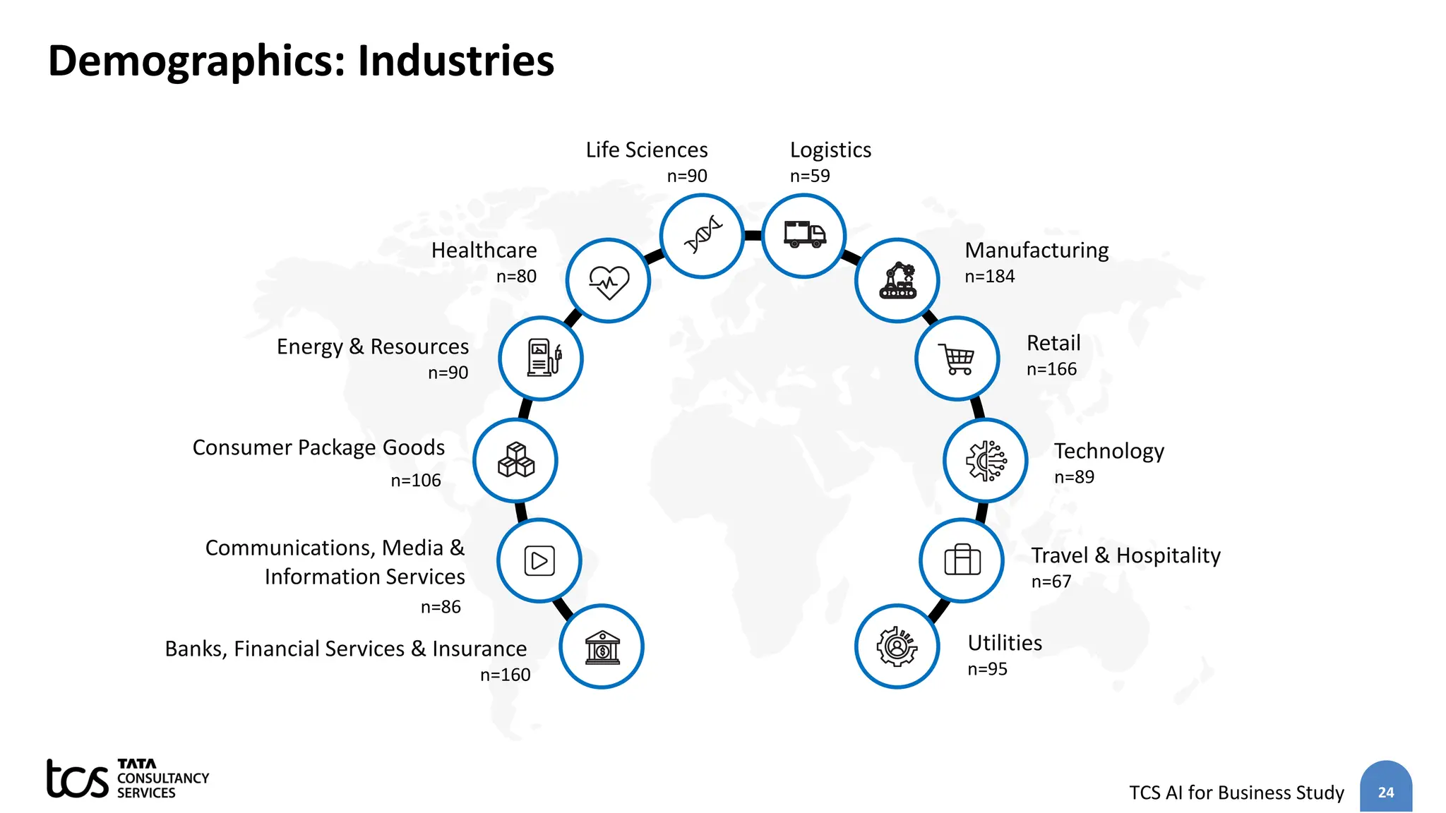 24
TCS AI for Business Study
Demographics: Industries
n=90
Life Sciences
n=80
Healthcare
n=90
Energy & Resources
n=106
Consumer Package Goods
n=86
Communications, Media &
Information Services
n=160
Banks, Financial Services & Insurance
n=59
Logistics
n=184
Manufacturing
n=166
Retail
n=89
Technology
n=67
Travel & Hospitality
n=95
Utilities
 