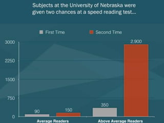 Subjects at the University of Nebraska were
given two chances at a speed reading test…
 